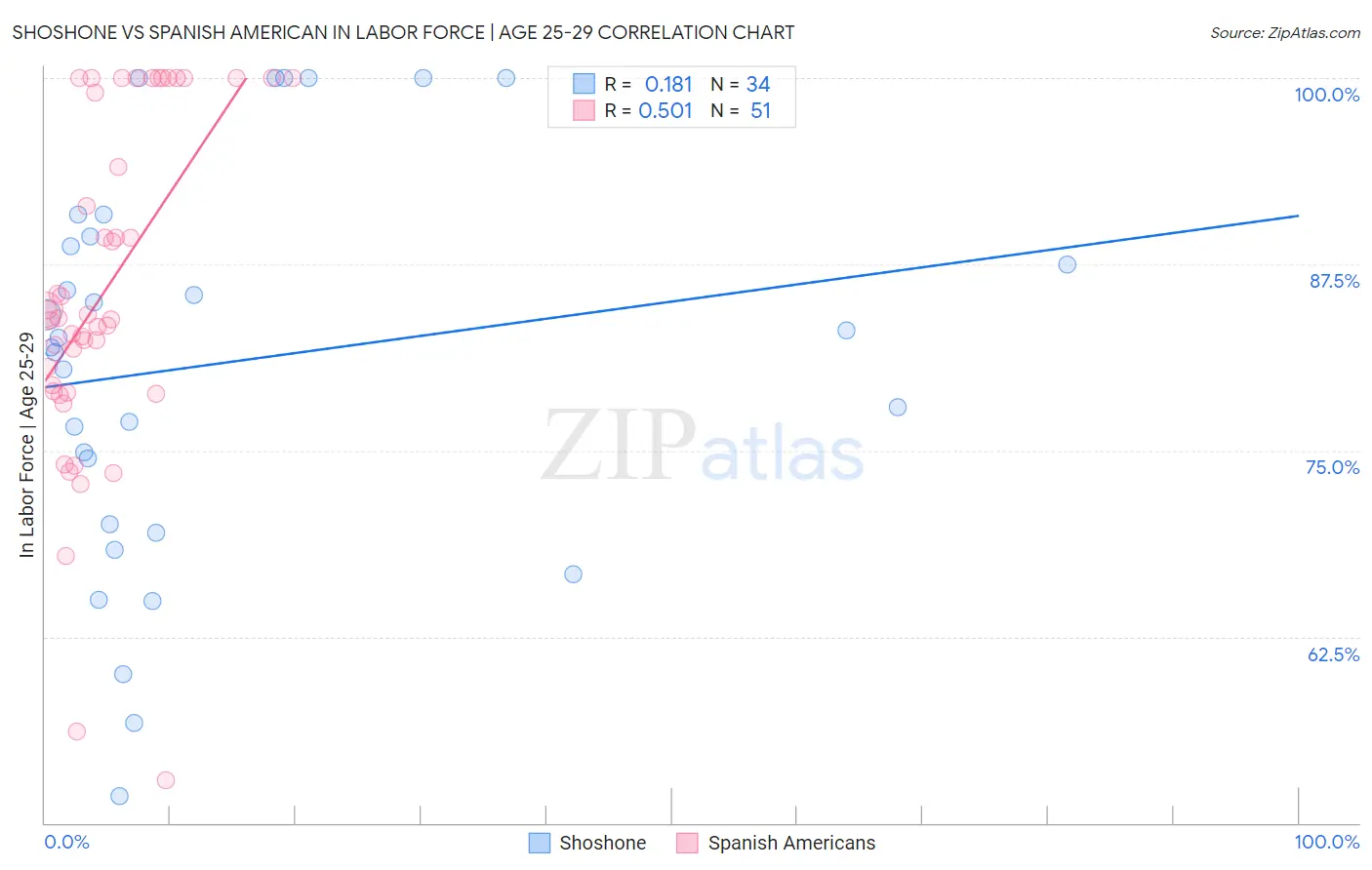 Shoshone vs Spanish American In Labor Force | Age 25-29