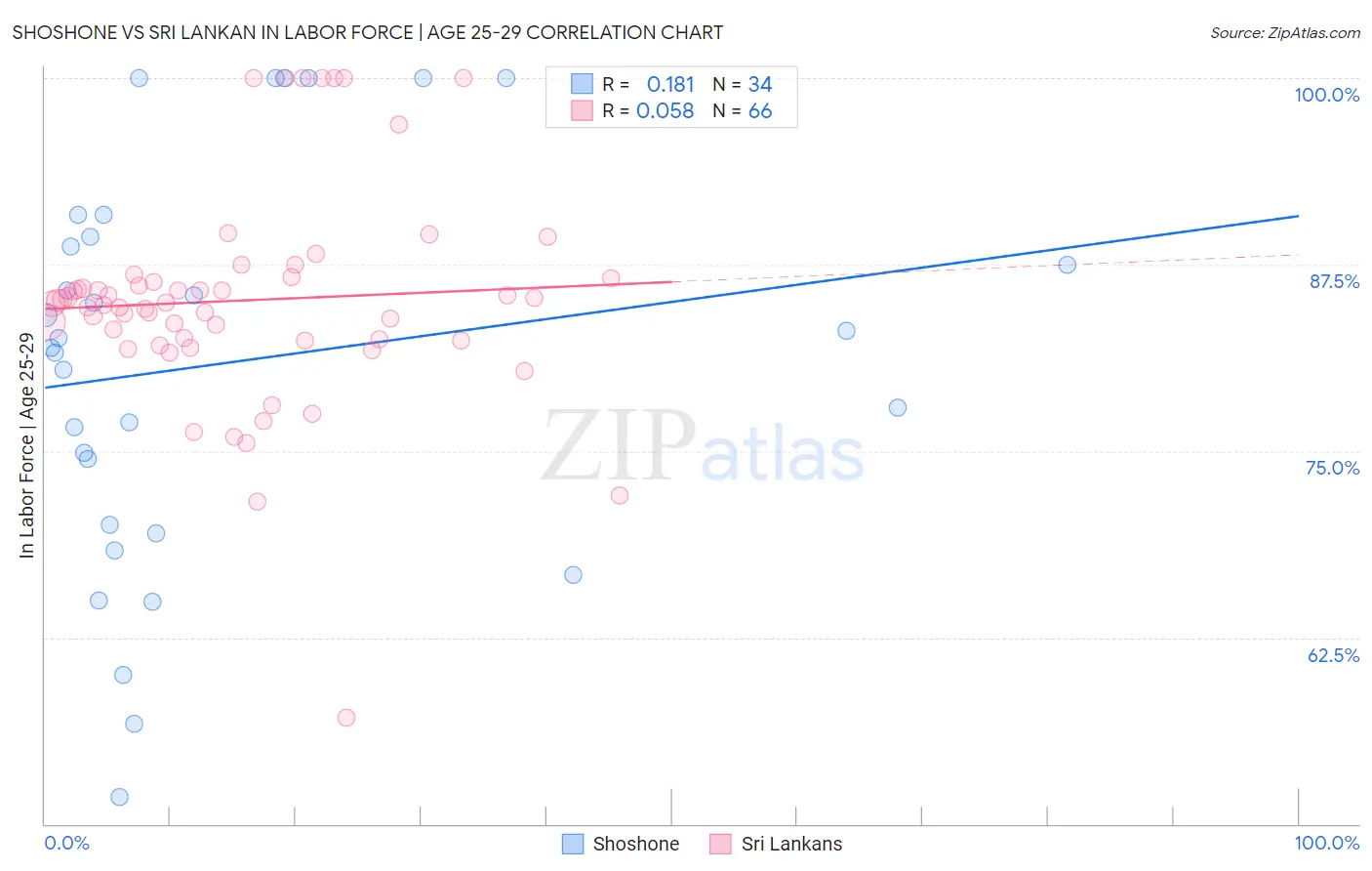 Shoshone vs Sri Lankan In Labor Force | Age 25-29
