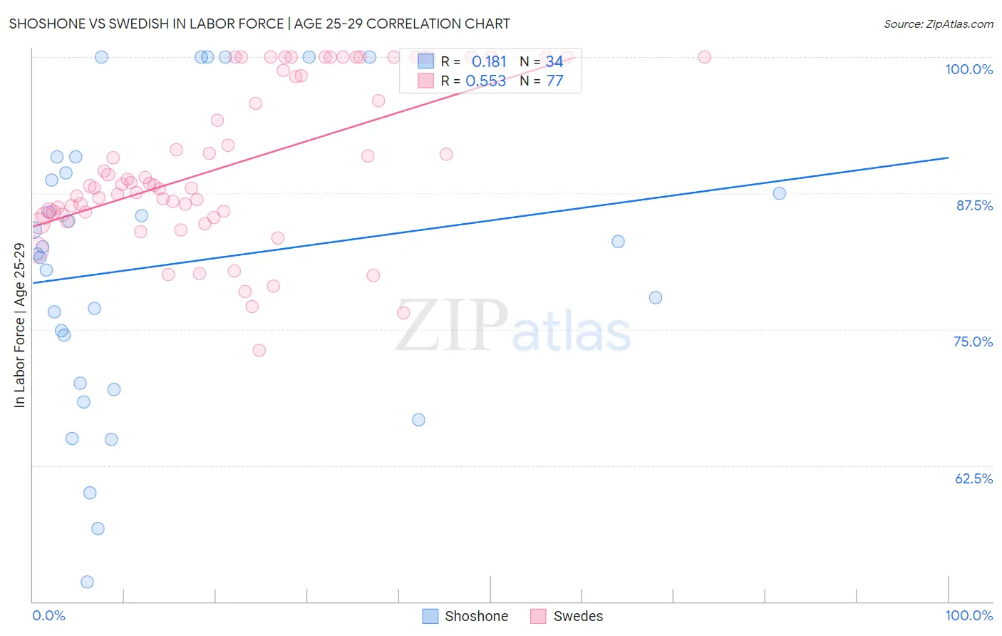 Shoshone vs Swedish In Labor Force | Age 25-29