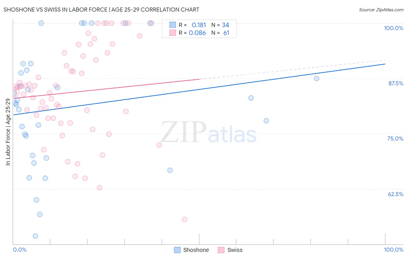 Shoshone vs Swiss In Labor Force | Age 25-29