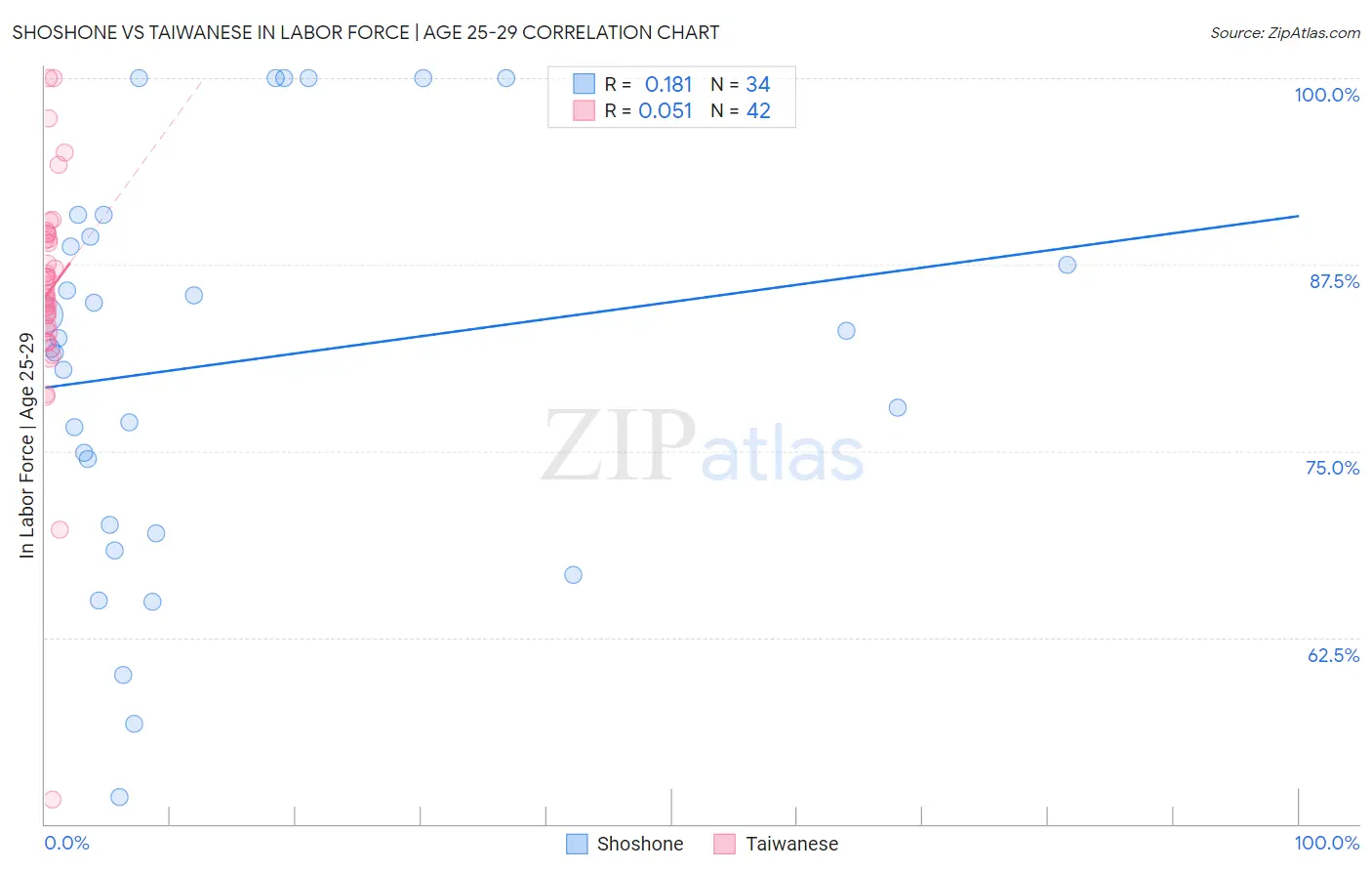 Shoshone vs Taiwanese In Labor Force | Age 25-29