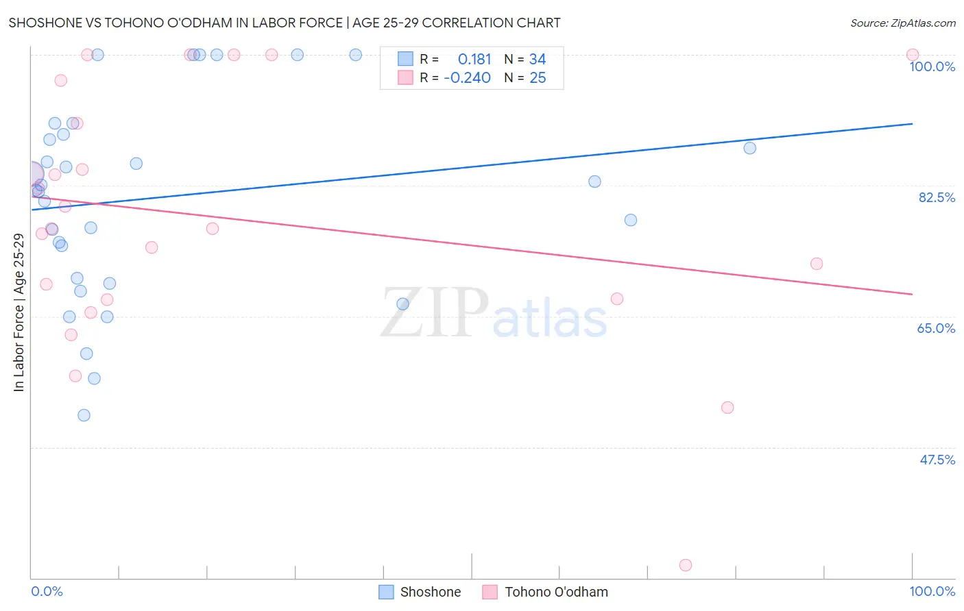 Shoshone vs Tohono O'odham In Labor Force | Age 25-29