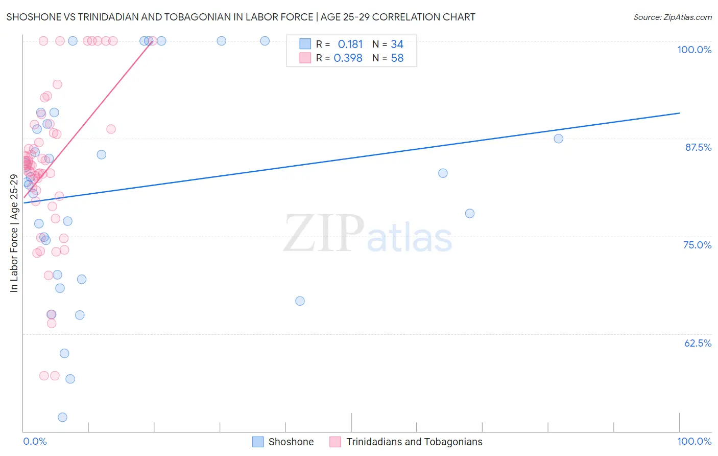 Shoshone vs Trinidadian and Tobagonian In Labor Force | Age 25-29