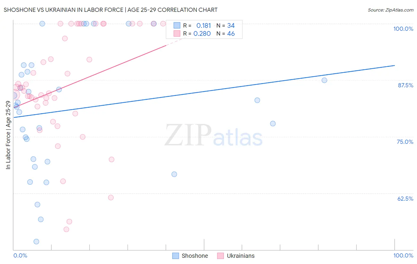 Shoshone vs Ukrainian In Labor Force | Age 25-29