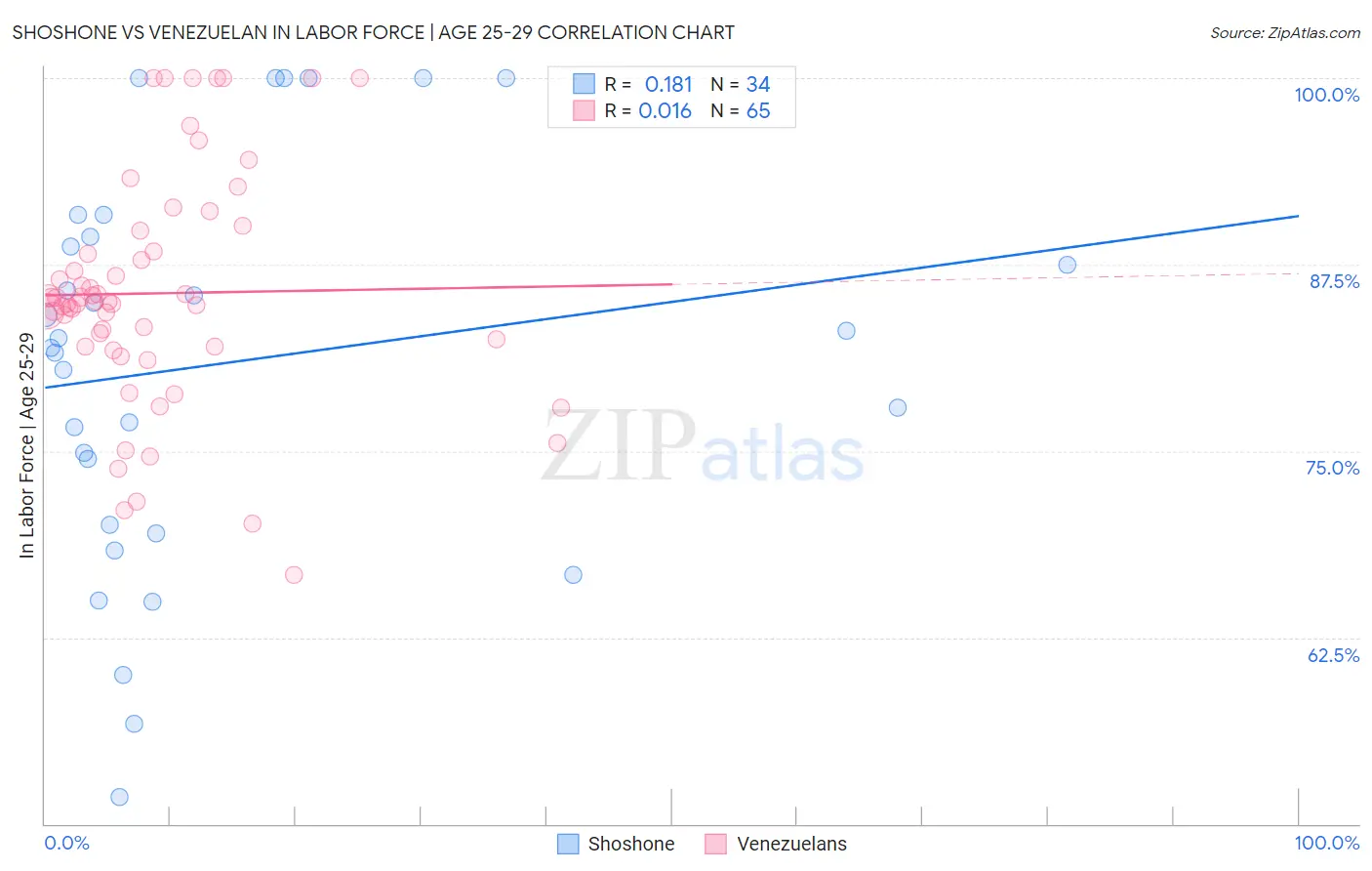 Shoshone vs Venezuelan In Labor Force | Age 25-29