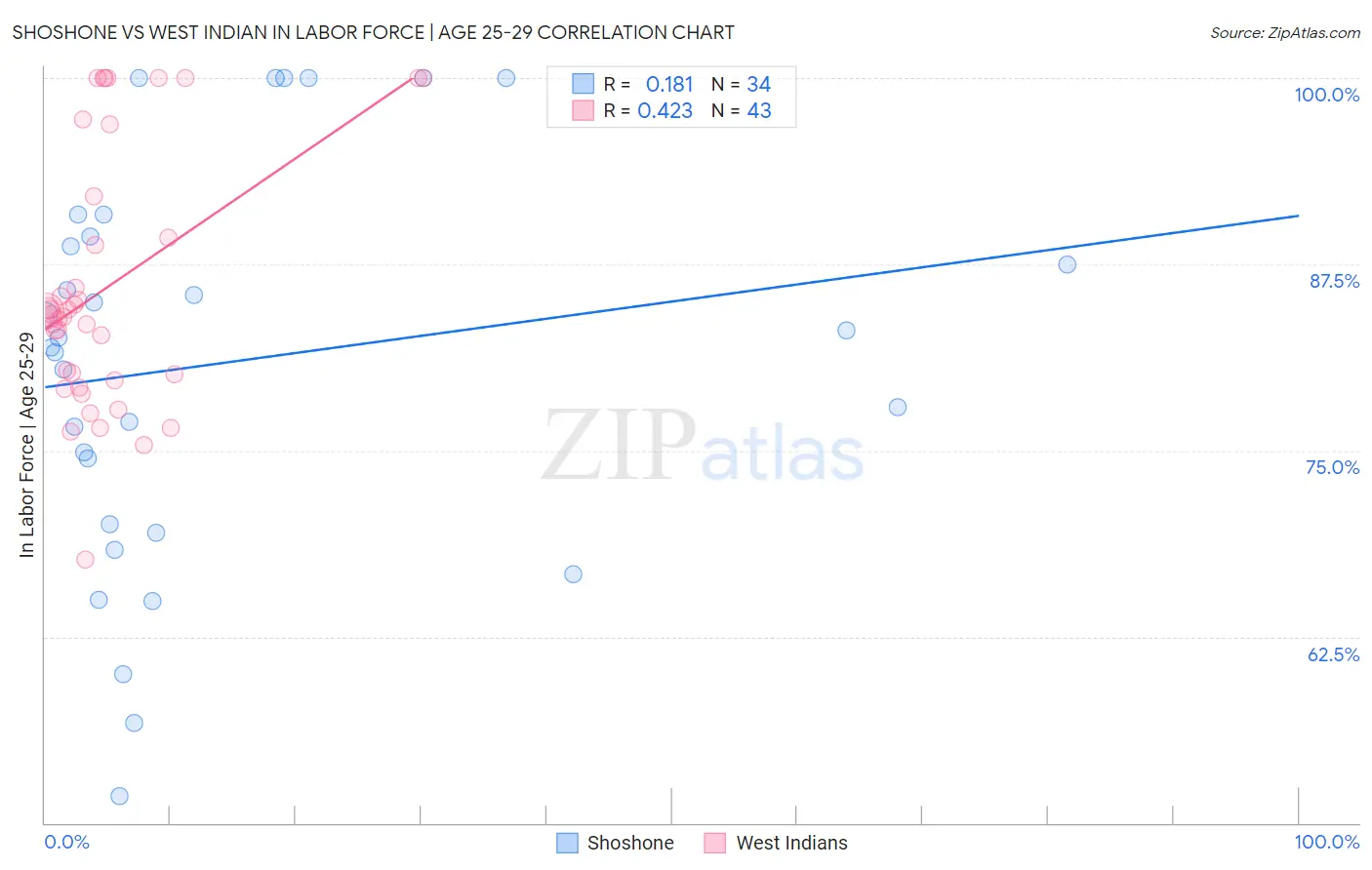 Shoshone vs West Indian In Labor Force | Age 25-29