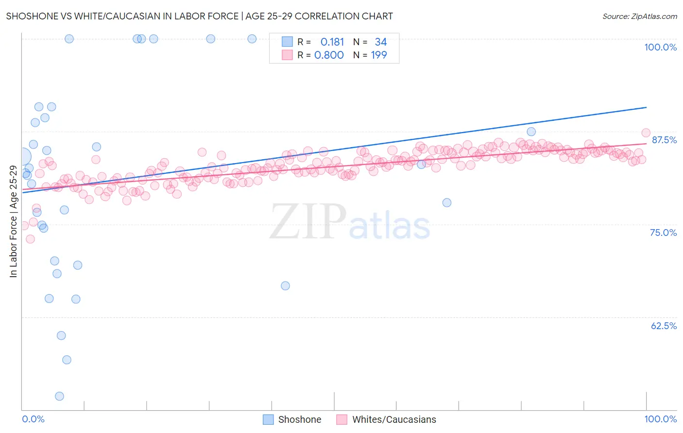 Shoshone vs White/Caucasian In Labor Force | Age 25-29