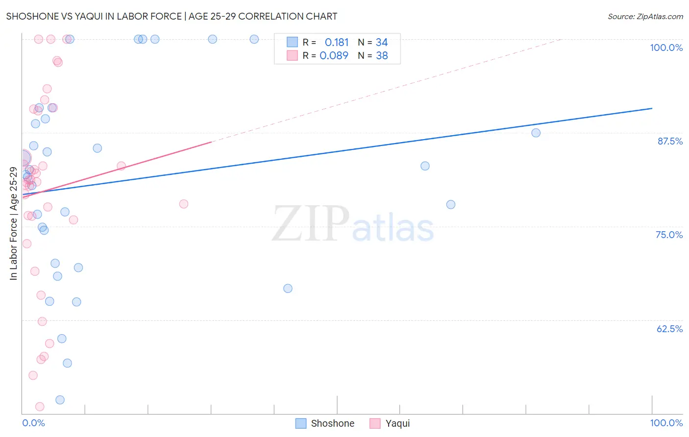 Shoshone vs Yaqui In Labor Force | Age 25-29