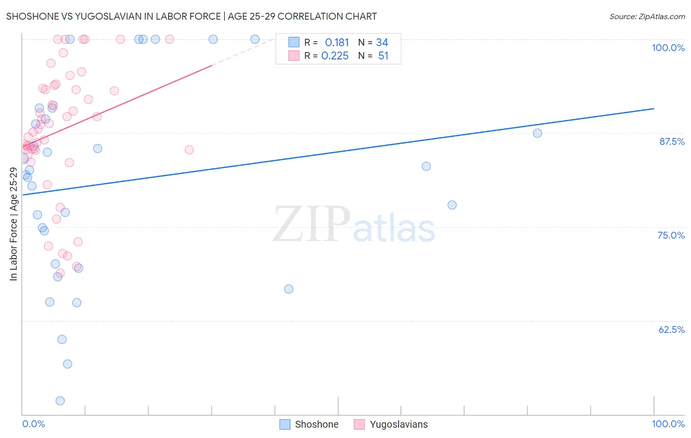Shoshone vs Yugoslavian In Labor Force | Age 25-29