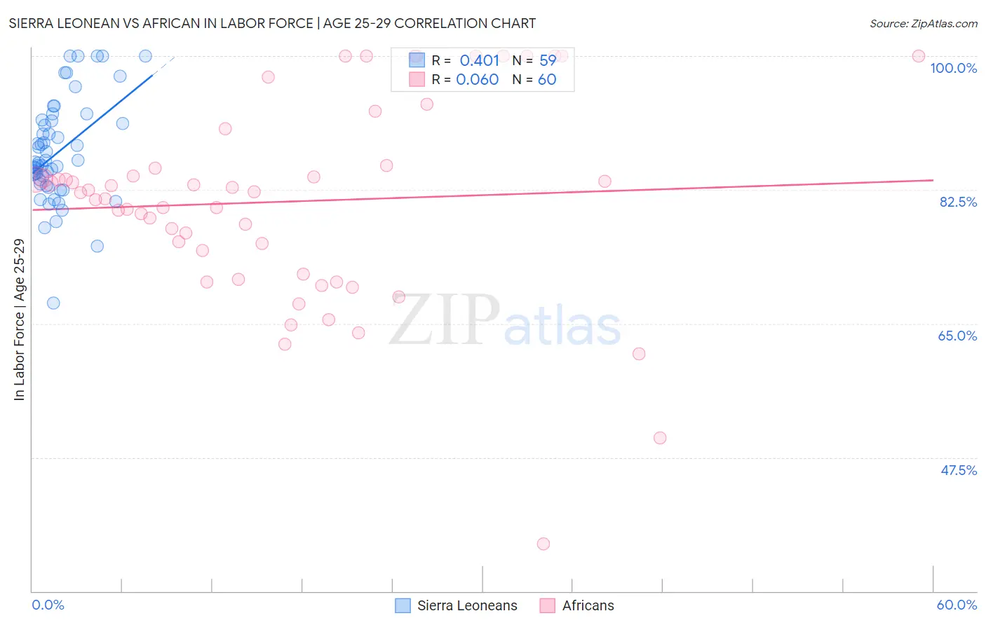 Sierra Leonean vs African In Labor Force | Age 25-29