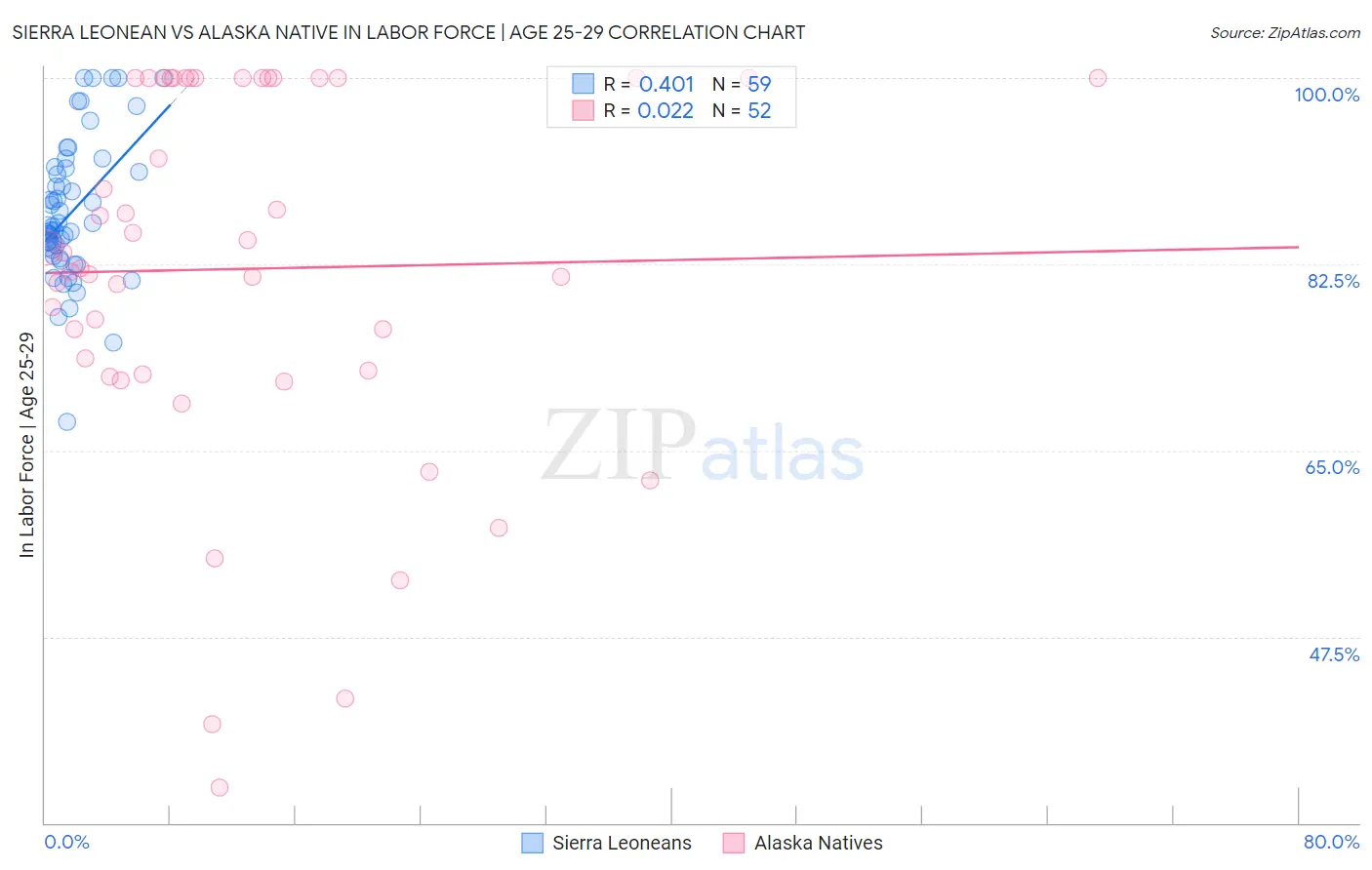 Sierra Leonean vs Alaska Native In Labor Force | Age 25-29