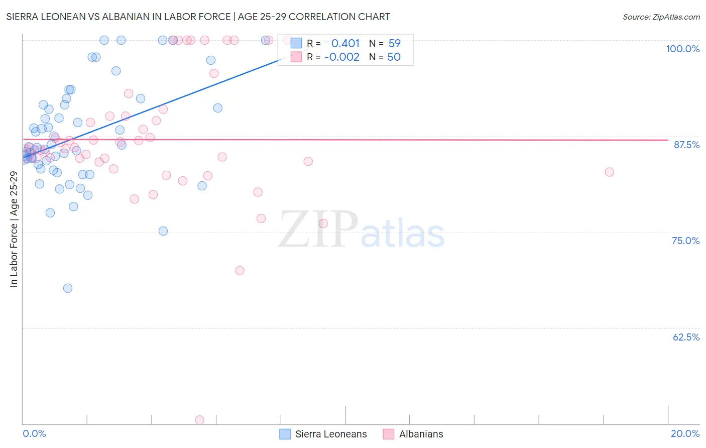 Sierra Leonean vs Albanian In Labor Force | Age 25-29