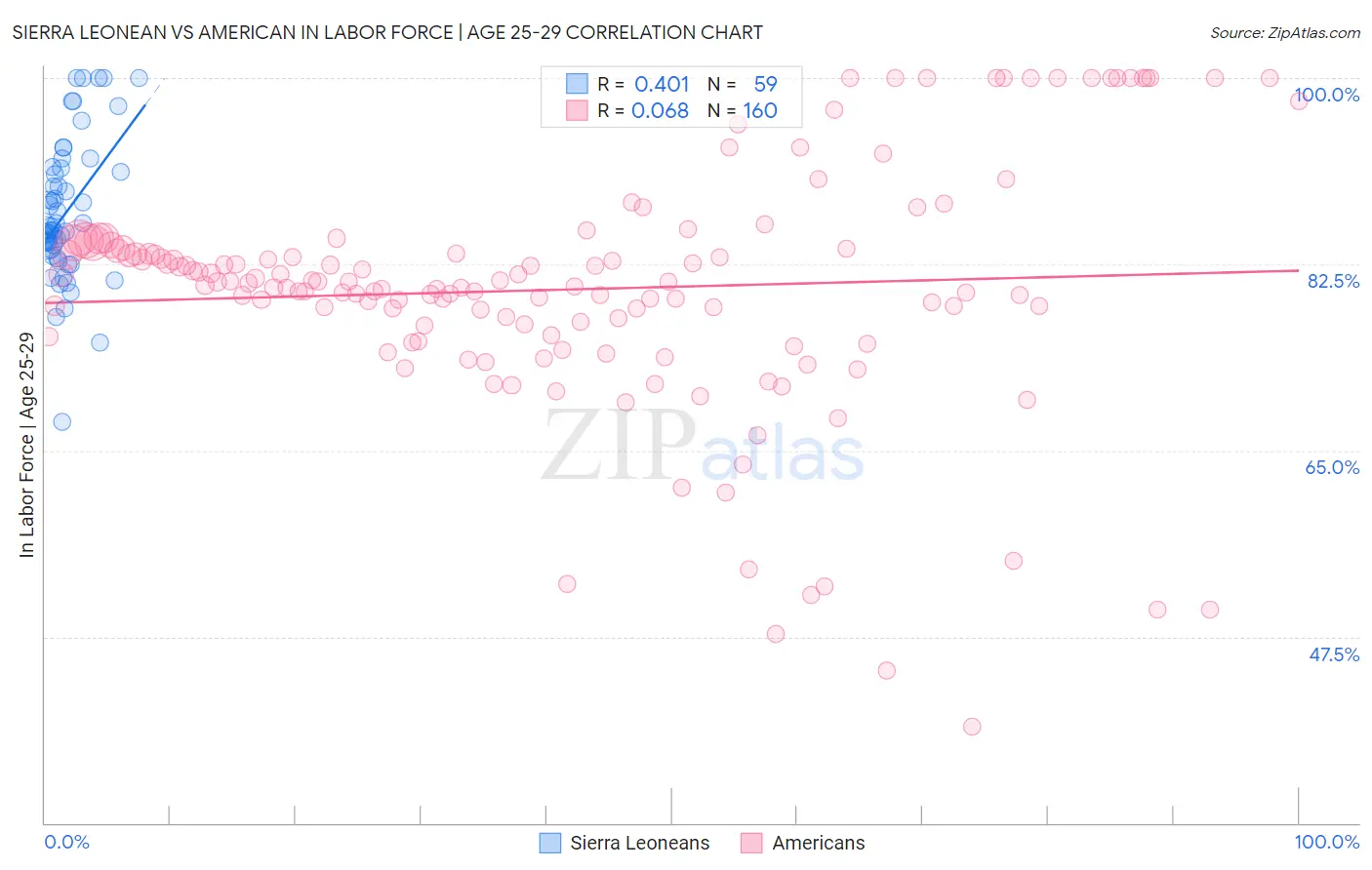 Sierra Leonean vs American In Labor Force | Age 25-29