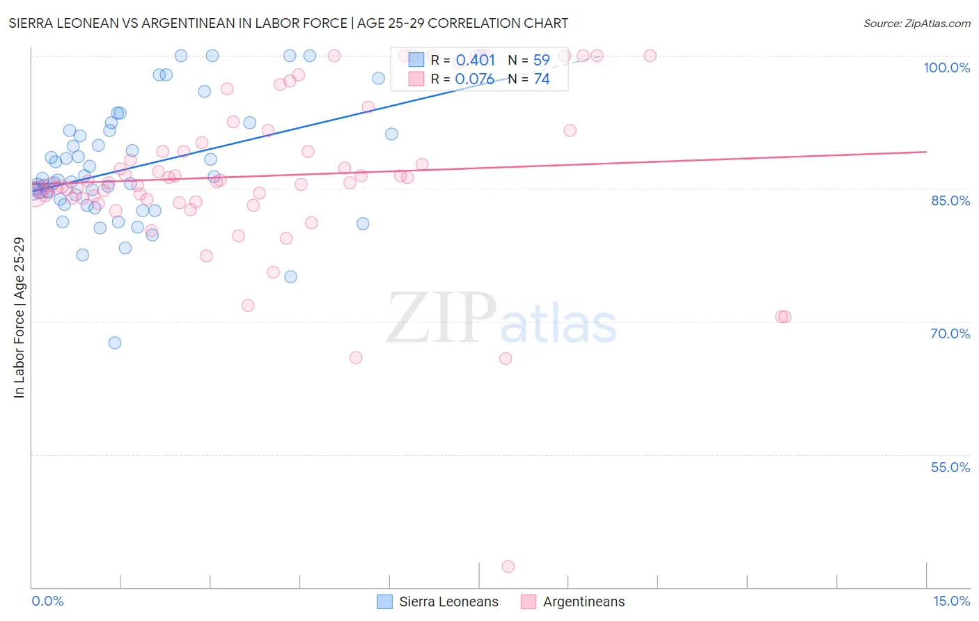 Sierra Leonean vs Argentinean In Labor Force | Age 25-29