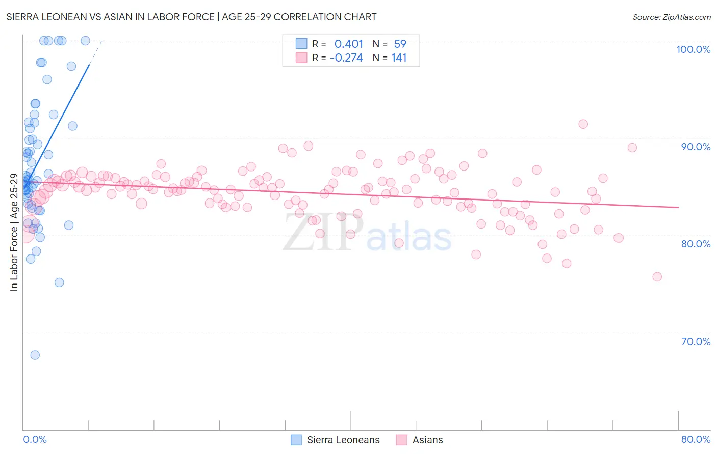 Sierra Leonean vs Asian In Labor Force | Age 25-29