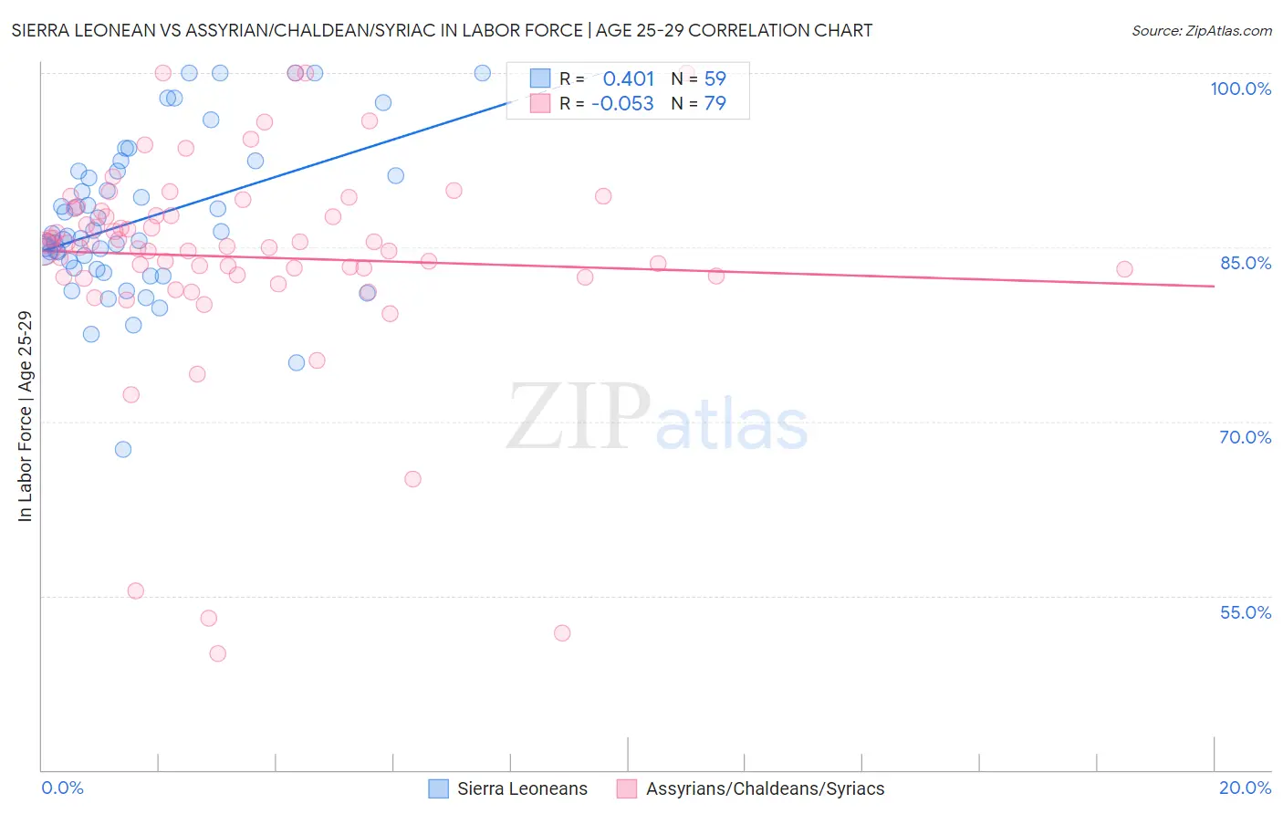 Sierra Leonean vs Assyrian/Chaldean/Syriac In Labor Force | Age 25-29