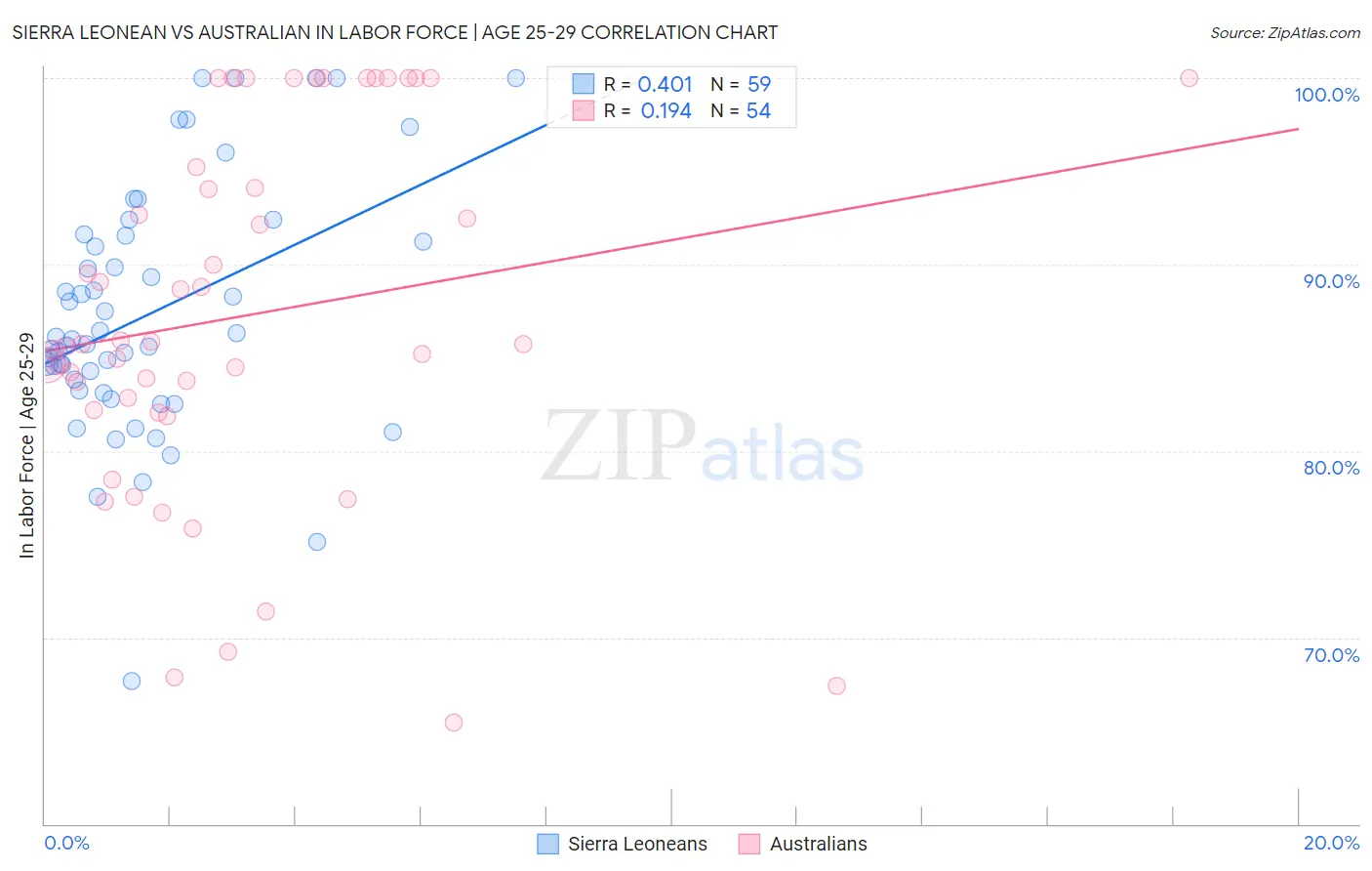 Sierra Leonean vs Australian In Labor Force | Age 25-29