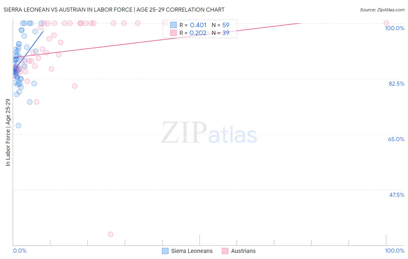 Sierra Leonean vs Austrian In Labor Force | Age 25-29