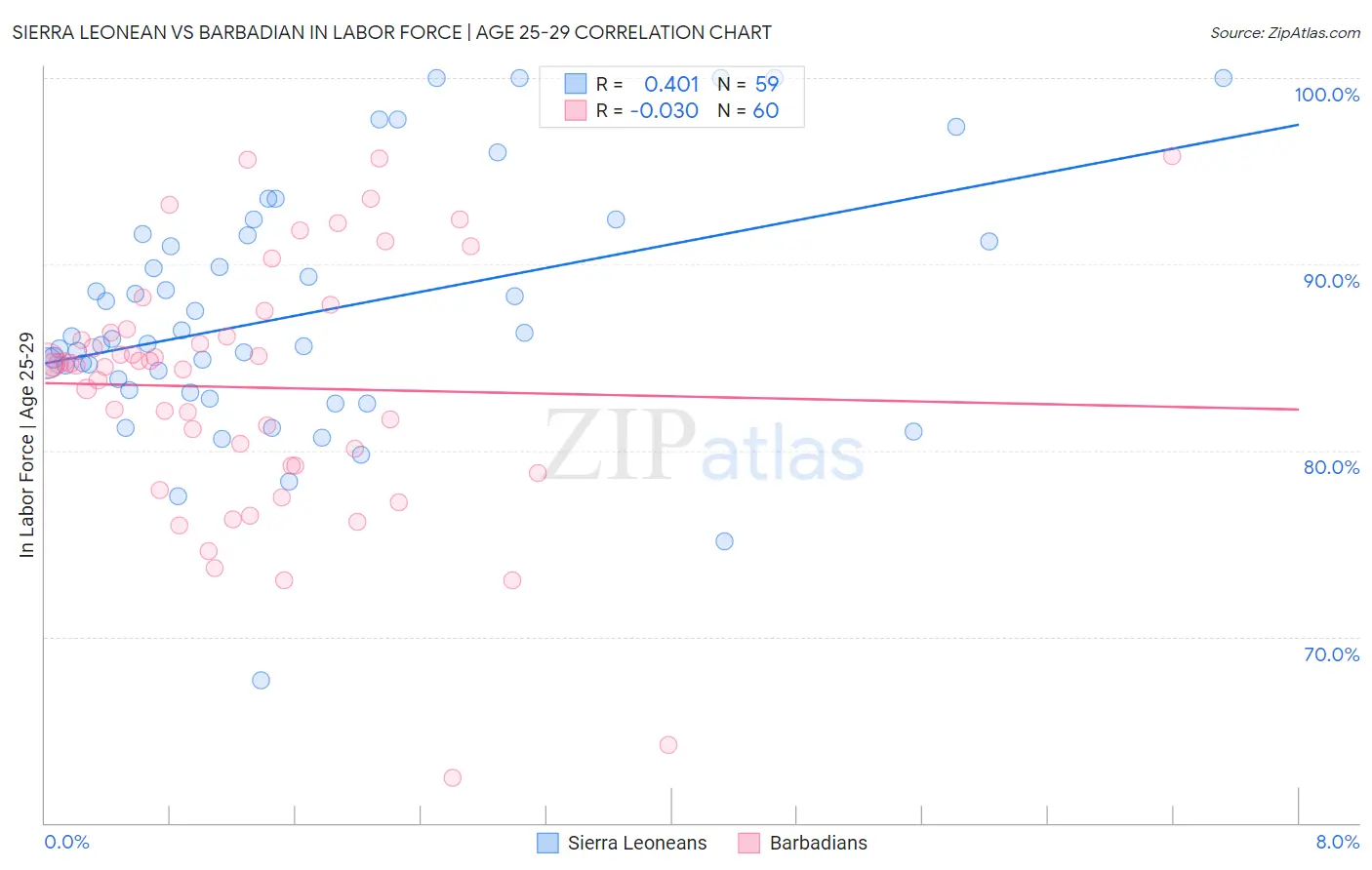 Sierra Leonean vs Barbadian In Labor Force | Age 25-29