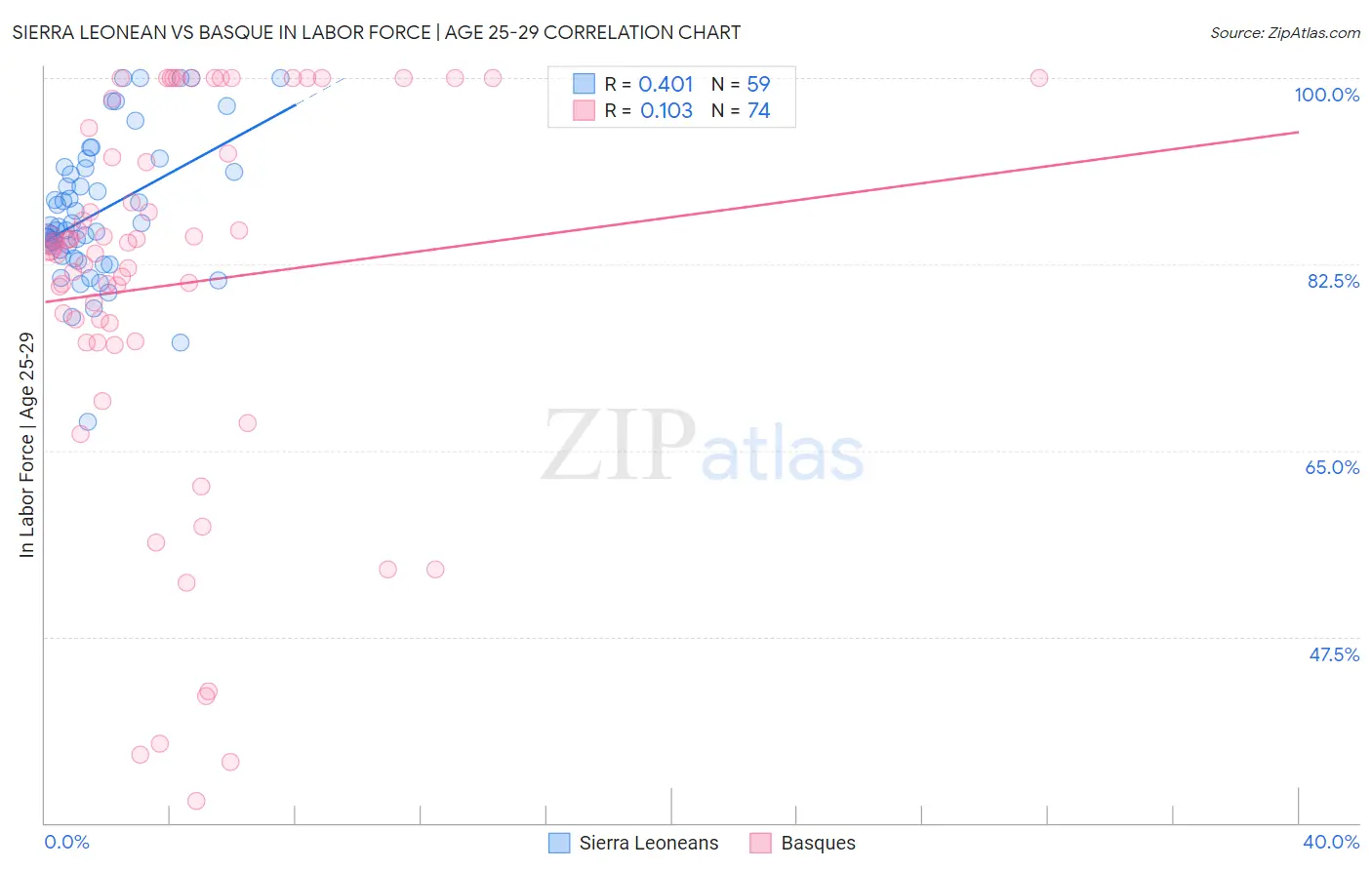 Sierra Leonean vs Basque In Labor Force | Age 25-29