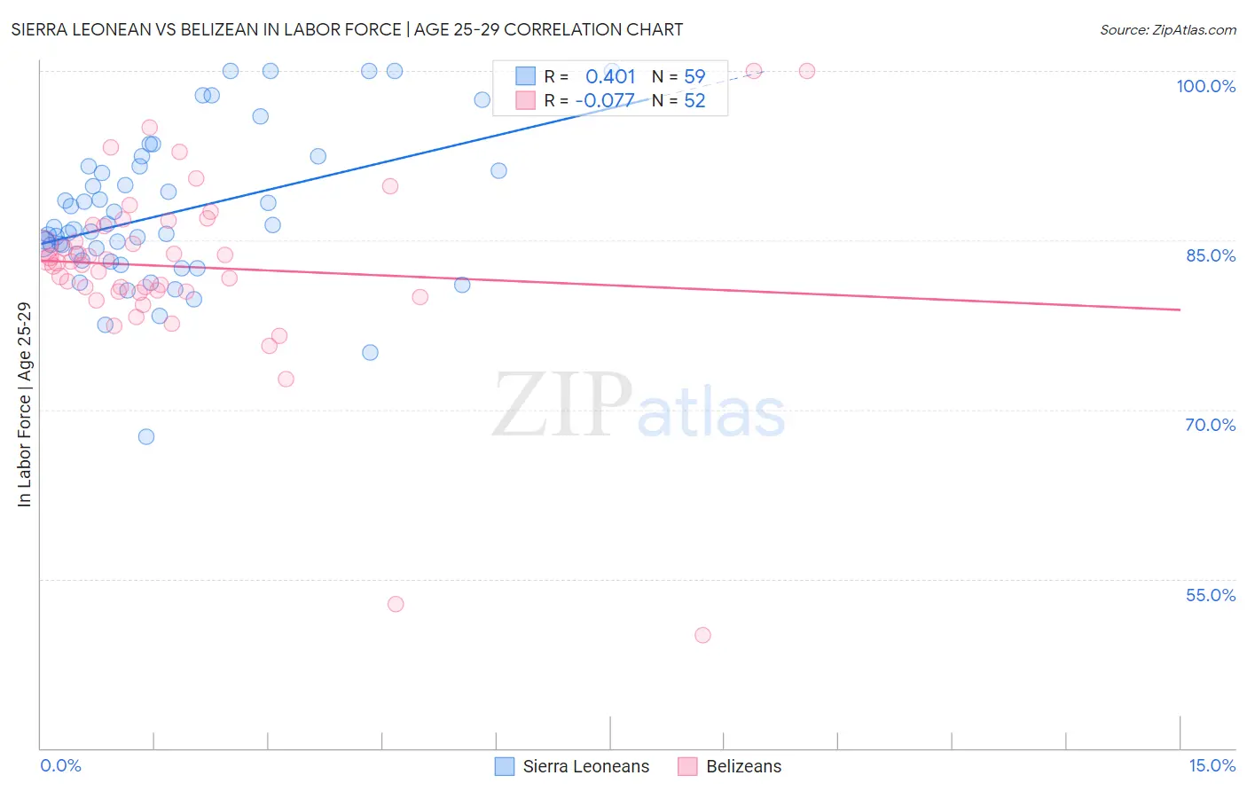 Sierra Leonean vs Belizean In Labor Force | Age 25-29