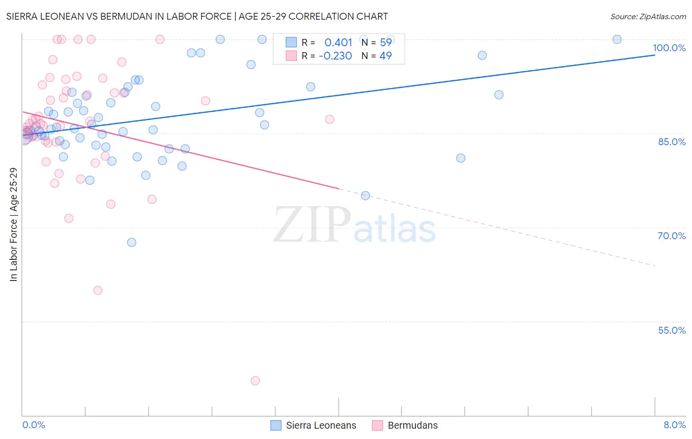 Sierra Leonean vs Bermudan In Labor Force | Age 25-29