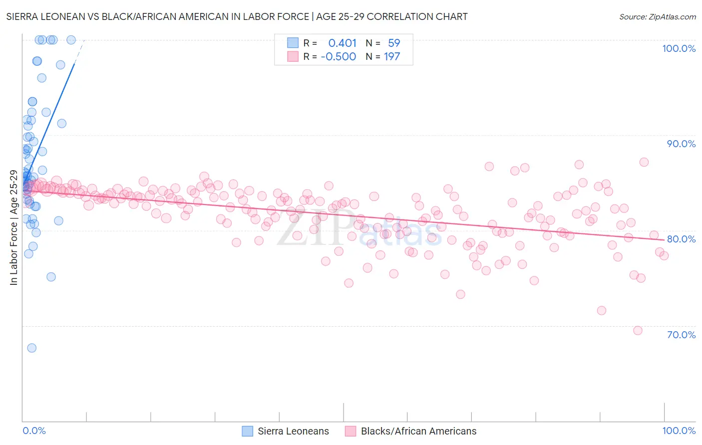 Sierra Leonean vs Black/African American In Labor Force | Age 25-29