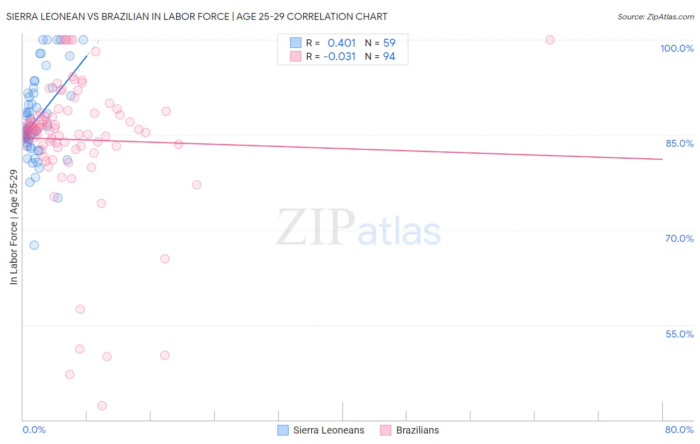Sierra Leonean vs Brazilian In Labor Force | Age 25-29