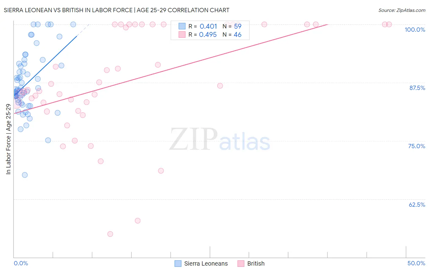 Sierra Leonean vs British In Labor Force | Age 25-29