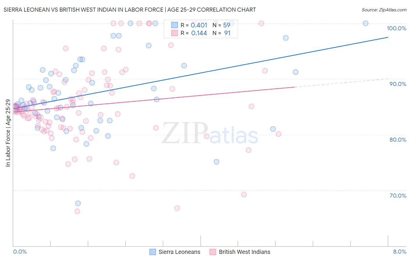 Sierra Leonean vs British West Indian In Labor Force | Age 25-29