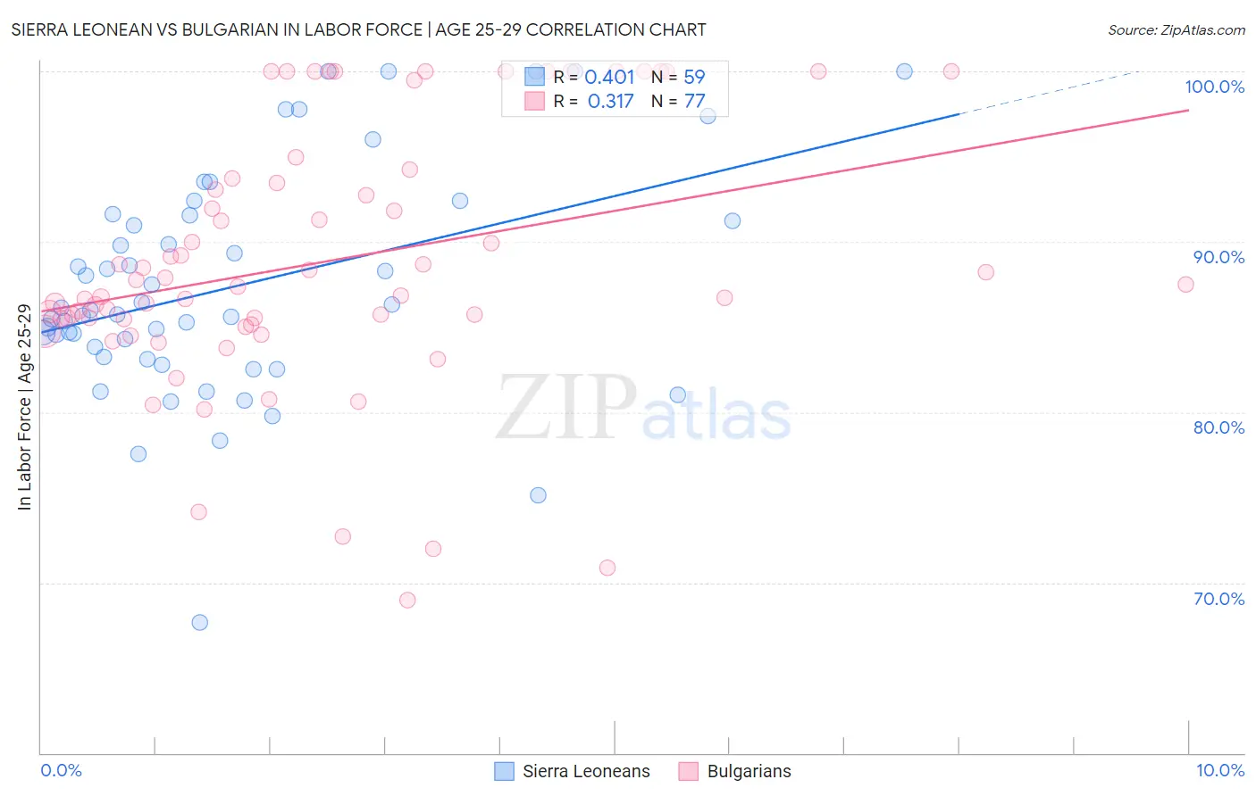 Sierra Leonean vs Bulgarian In Labor Force | Age 25-29