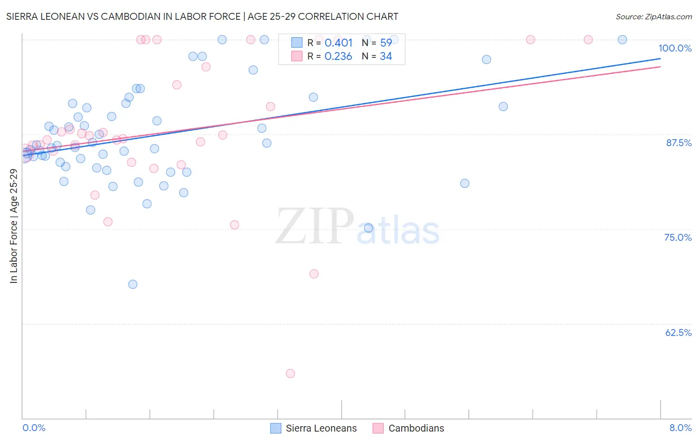 Sierra Leonean vs Cambodian In Labor Force | Age 25-29