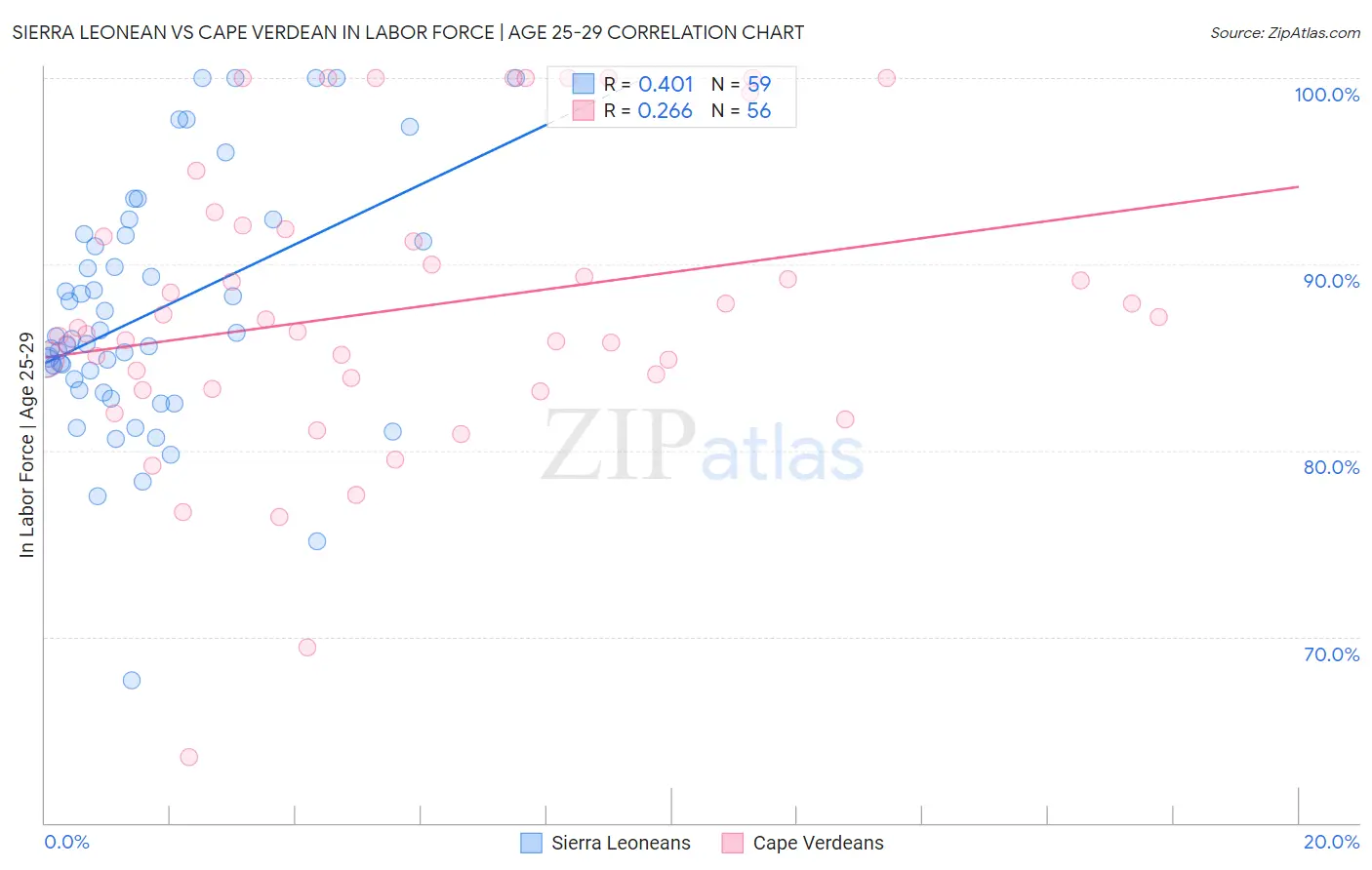 Sierra Leonean vs Cape Verdean In Labor Force | Age 25-29