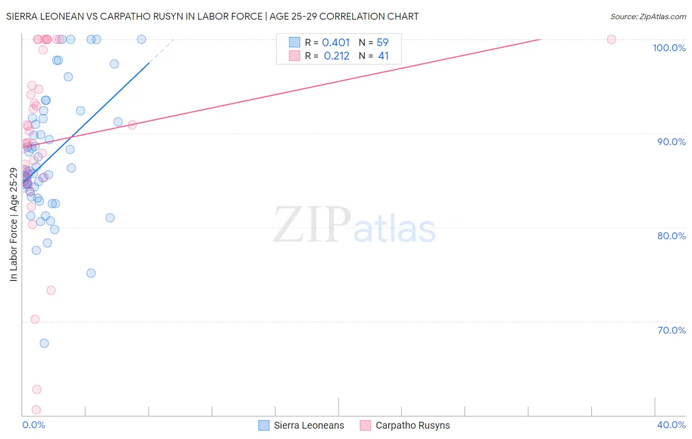 Sierra Leonean vs Carpatho Rusyn In Labor Force | Age 25-29