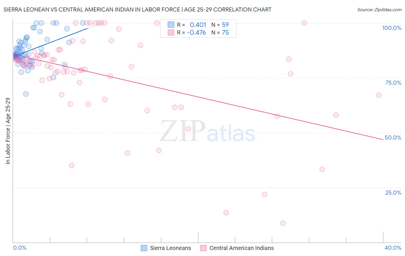 Sierra Leonean vs Central American Indian In Labor Force | Age 25-29