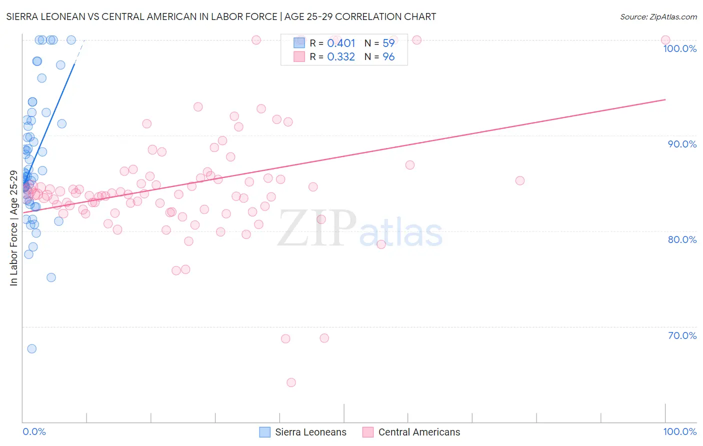 Sierra Leonean vs Central American In Labor Force | Age 25-29