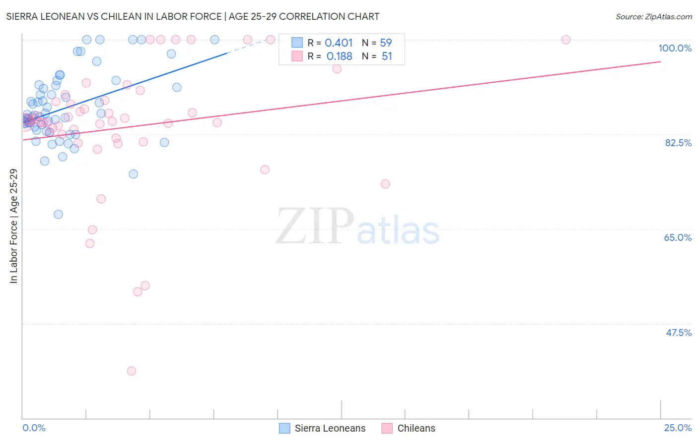 Sierra Leonean vs Chilean In Labor Force | Age 25-29