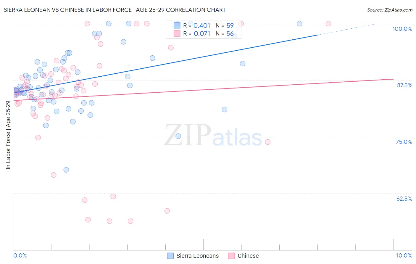 Sierra Leonean vs Chinese In Labor Force | Age 25-29