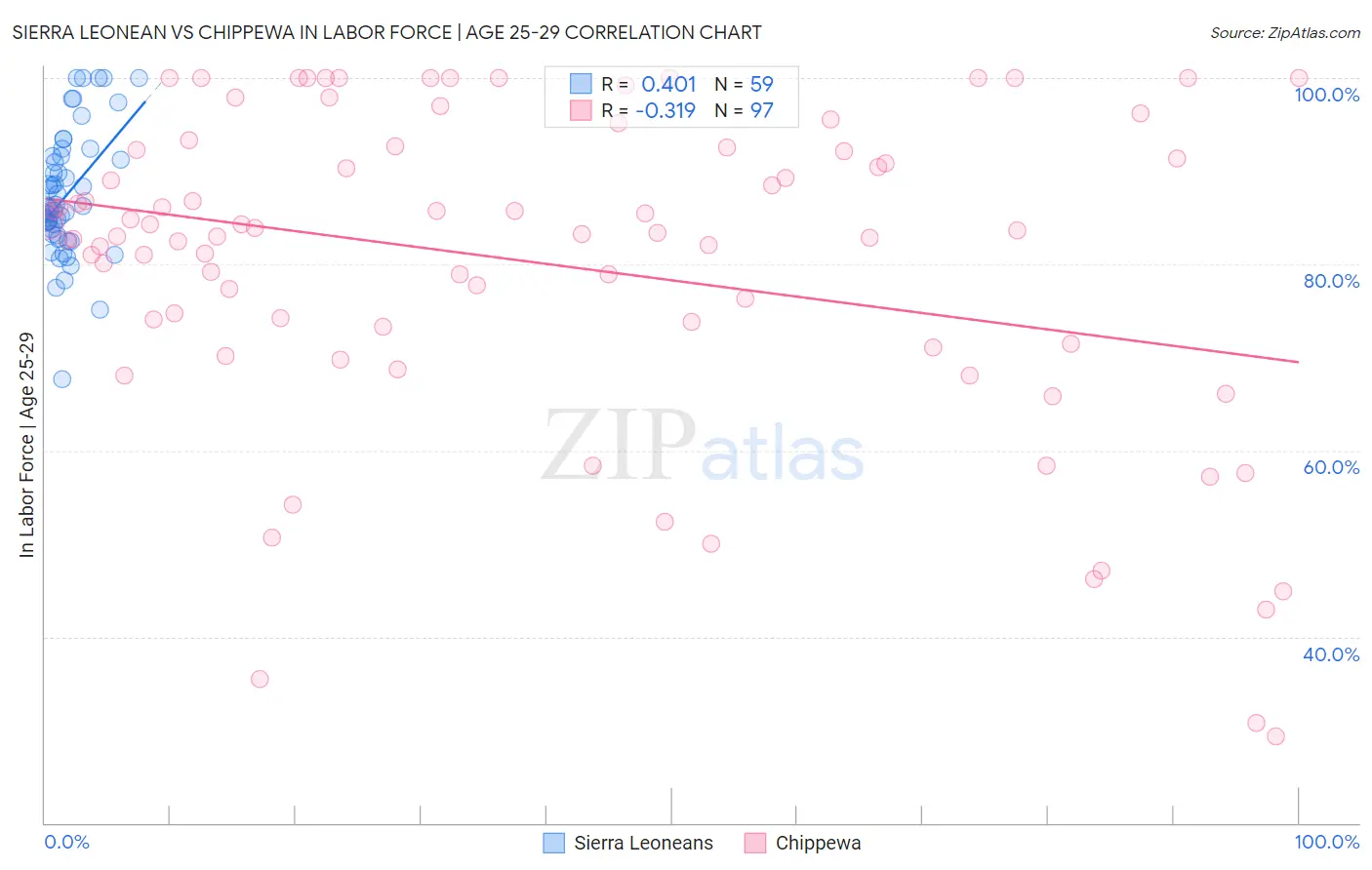 Sierra Leonean vs Chippewa In Labor Force | Age 25-29