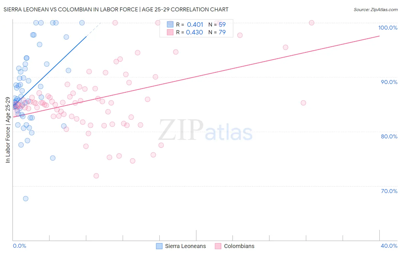 Sierra Leonean vs Colombian In Labor Force | Age 25-29