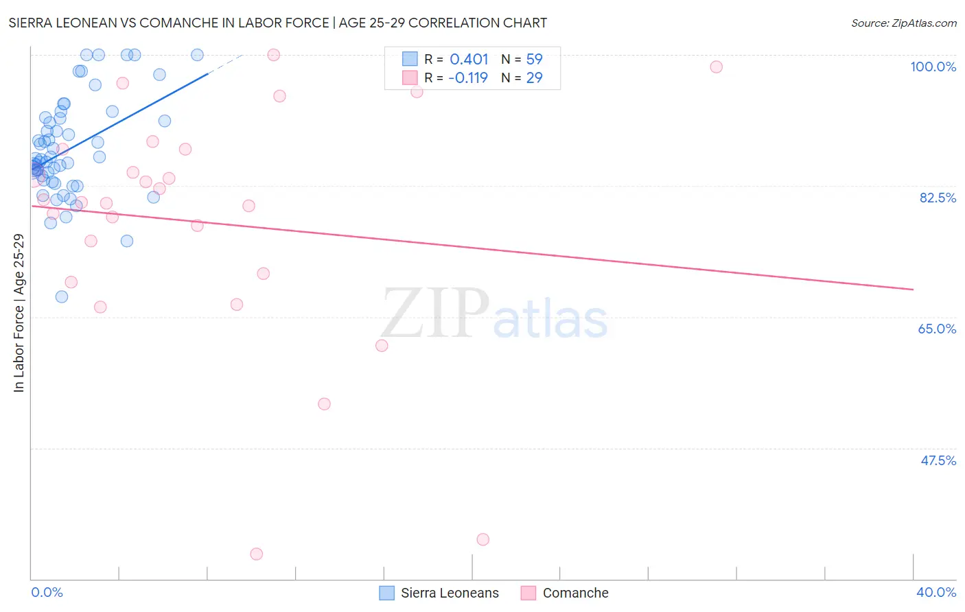 Sierra Leonean vs Comanche In Labor Force | Age 25-29