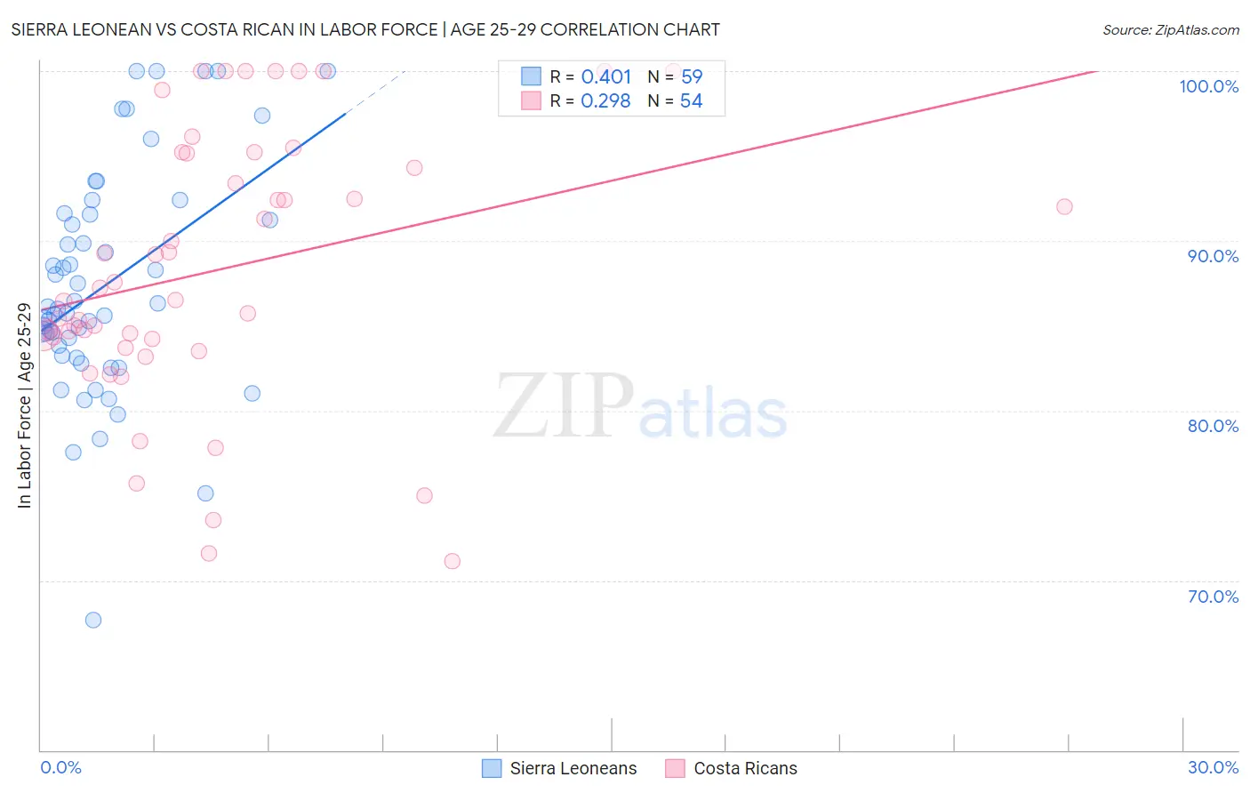 Sierra Leonean vs Costa Rican In Labor Force | Age 25-29