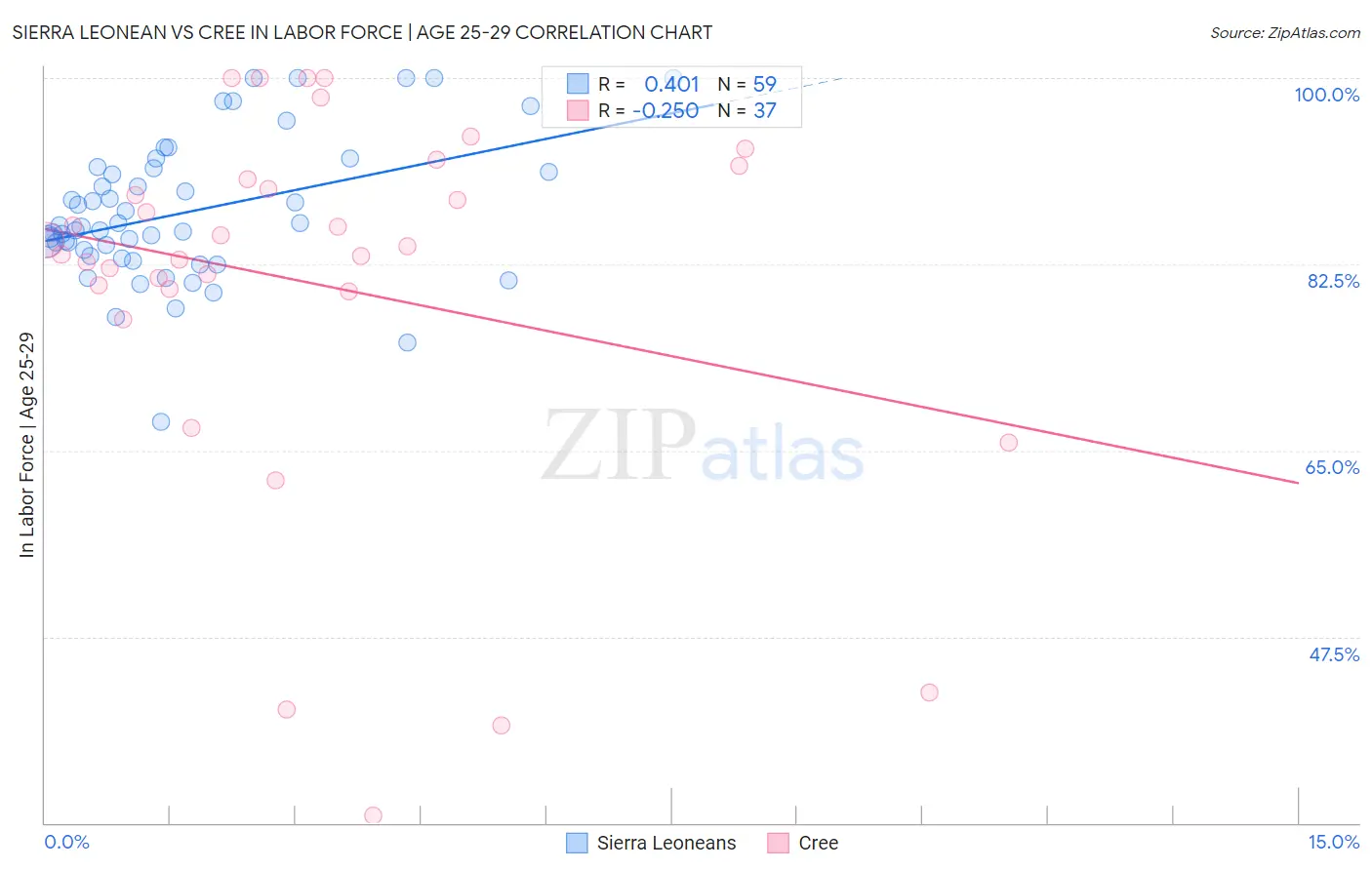 Sierra Leonean vs Cree In Labor Force | Age 25-29