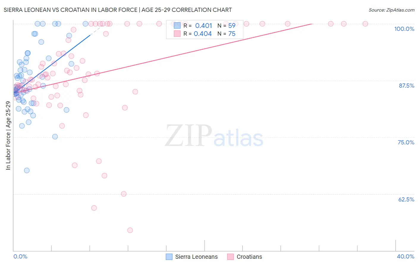 Sierra Leonean vs Croatian In Labor Force | Age 25-29