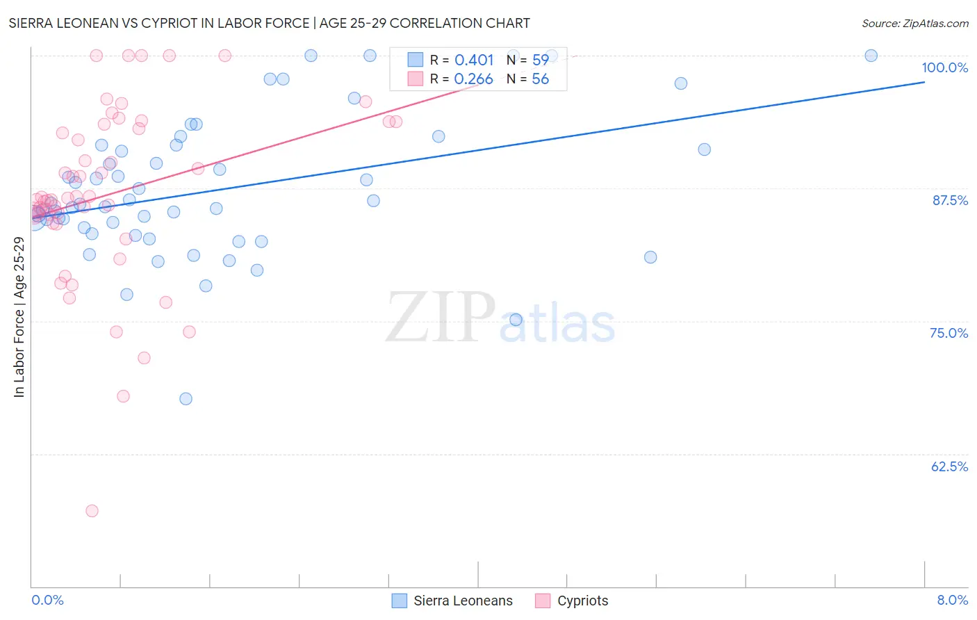 Sierra Leonean vs Cypriot In Labor Force | Age 25-29