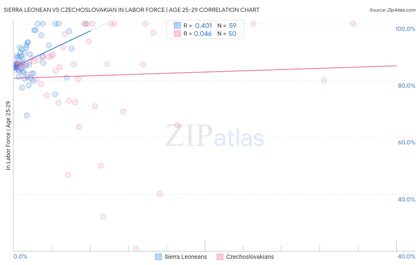 Sierra Leonean vs Czechoslovakian In Labor Force | Age 25-29