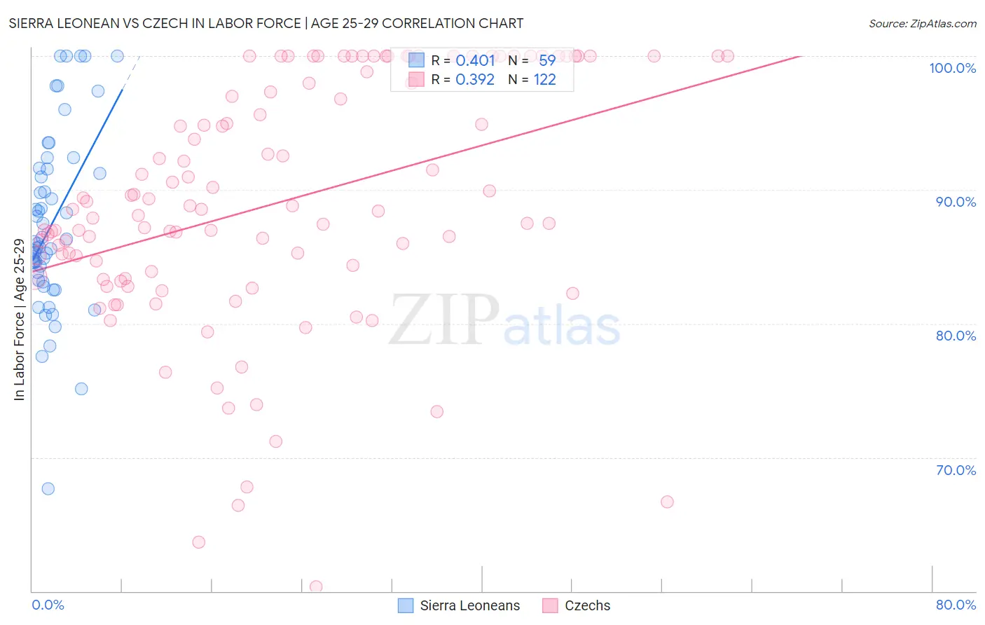 Sierra Leonean vs Czech In Labor Force | Age 25-29