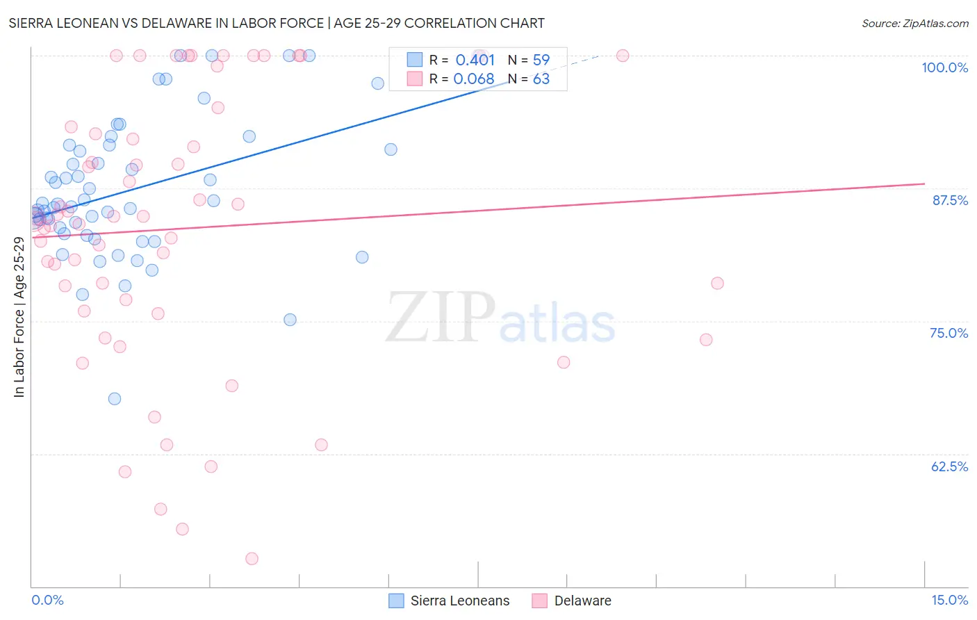 Sierra Leonean vs Delaware In Labor Force | Age 25-29