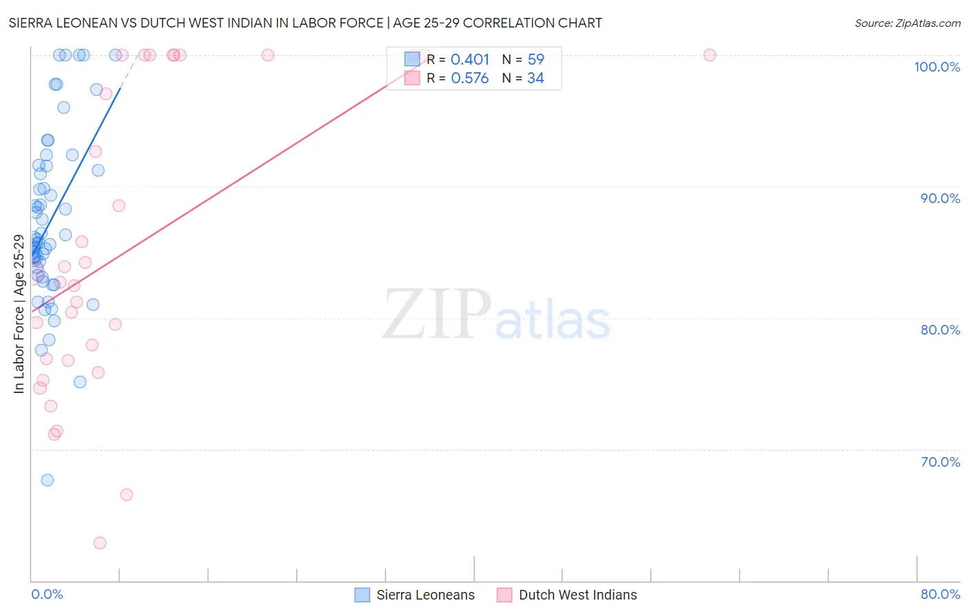 Sierra Leonean vs Dutch West Indian In Labor Force | Age 25-29