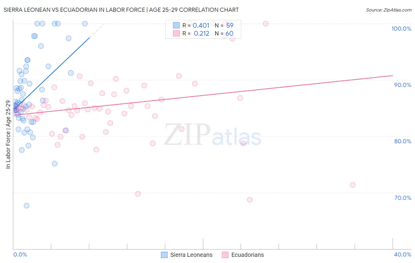 Sierra Leonean vs Ecuadorian In Labor Force | Age 25-29